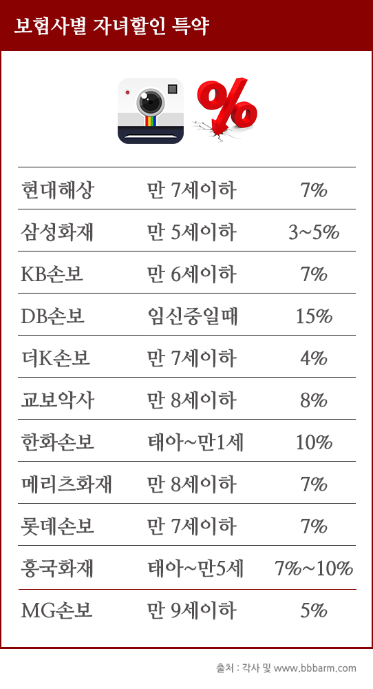 수입차 보험료 자녀할인